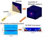 Fluctuation X-ray diffraction reveals three-dimensional nanostructure and disorder in self-assembled lipidphases